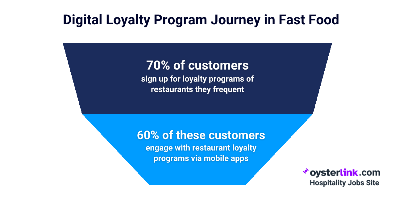 Digital Loyalty Program Stats in Fast Food